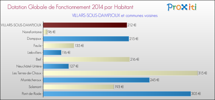 Montant des dotations globales de fonctionnement DGF par Habitant pour VILLARS-SOUS-DAMPJOUX et les communes proches en 2014. Comparaison des des dotations globales de fonctionnement DGF par habitant pour VILLARS-SOUS-DAMPJOUX et les communes voisines en 2014.
