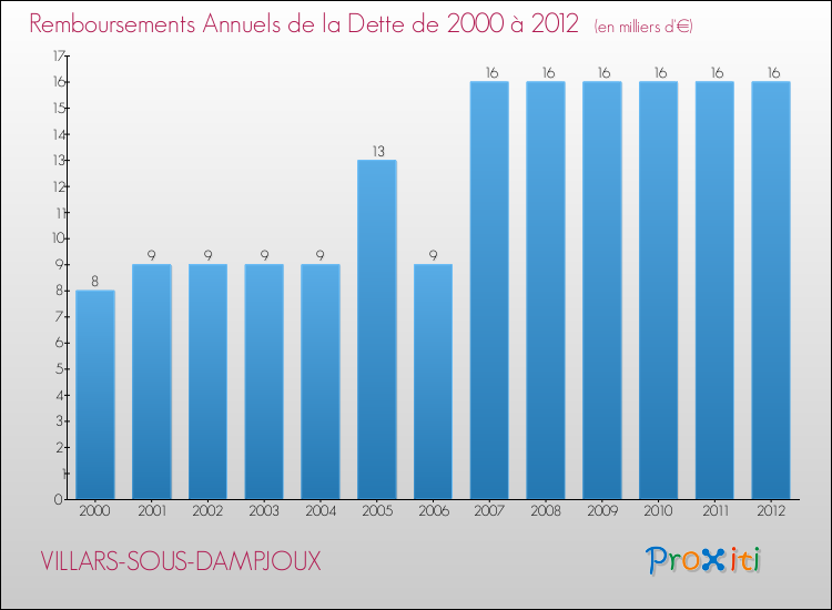 Evolution de l'annuité de la dette pour la commune de VILLARS-SOUS-DAMPJOUX de 2000 à 2012 Annuités de la dette pour VILLARS-SOUS-DAMPJOUX de 2000 à 2012
