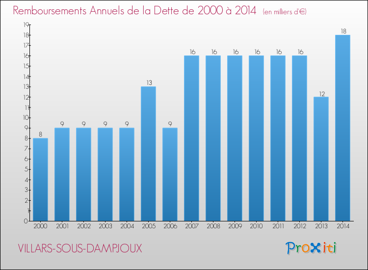 Evolution de l'annuité de la dette pour la commune de VILLARS-SOUS-DAMPJOUX de 2000 à 2014 Annuités de la dette pour VILLARS-SOUS-DAMPJOUX de 2000 à 2014