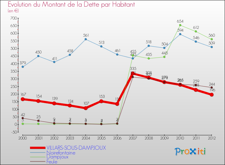 Evolution de la dette par habitant pour la commune de VILLARS-SOUS-DAMPJOUX et les communes proches de 2000 à 2012 Comparaison de la dette par habitant pour VILLARS-SOUS-DAMPJOUX et les communes voisines de 2000 à 2012