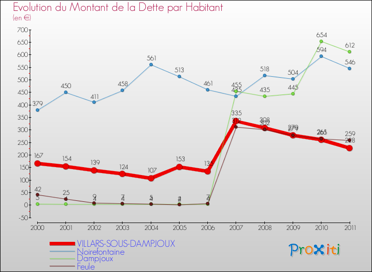 Evolution de la dette par habitant pour la commune de VILLARS-SOUS-DAMPJOUX et les communes proches Comparaison de la dette par habitant pour VILLARS-SOUS-DAMPJOUX et les communes voisines