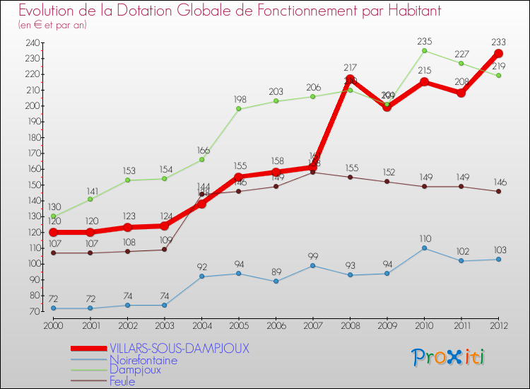 Evolution et montant de la dotation globale de fonctionnement par Habitant pour VILLARS-SOUS-DAMPJOUX et les communes proches Comparaison des dotations globales de fonctionnement par habitant pour VILLARS-SOUS-DAMPJOUX et les communes voisines