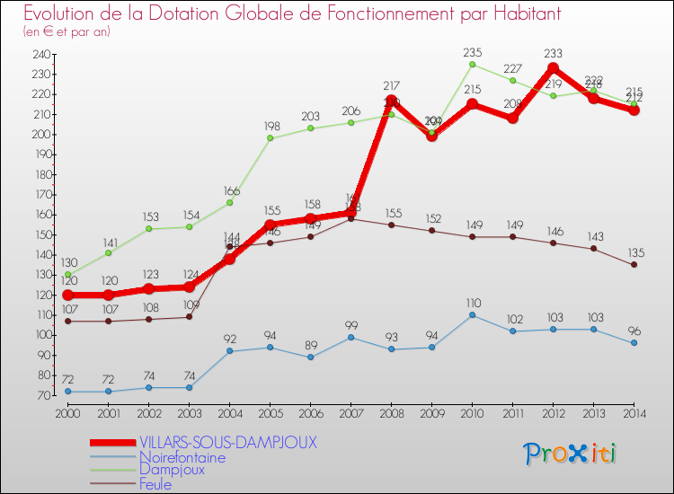 Evolution et montant de la dotation globale de fonctionnement par Habitant pour VILLARS-SOUS-DAMPJOUX et les communes proches de 2000 à 2014. Comparaison des dotations globales de fonctionnement par habitant pour VILLARS-SOUS-DAMPJOUX et les communes voisines de 2000 à 2014.
