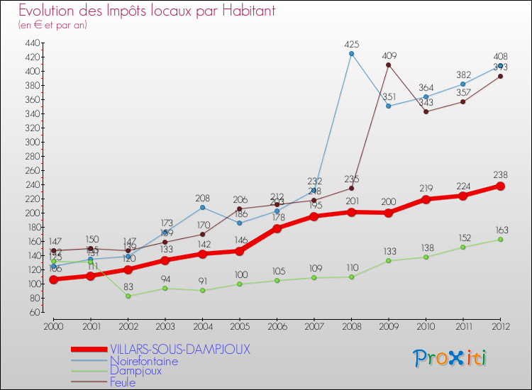 Evolution et montant des impôts locaux par Habitant pour VILLARS-SOUS-DAMPJOUX et les communes proches Comparaison des impôts locaux par habitant pour VILLARS-SOUS-DAMPJOUX et les communes voisines
