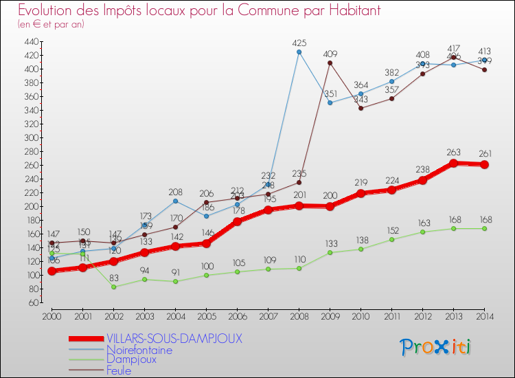 Evolution et montant des impôts locaux par Habitant pour VILLARS-SOUS-DAMPJOUX et les communes proches de 2000 à 2014 Comparaison des impôts locaux par habitant pour VILLARS-SOUS-DAMPJOUX et les communes voisines de 2000 à 2014