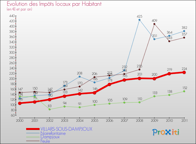 Evolution et montant des impôts locaux par Habitant pour VILLARS-SOUS-DAMPJOUX et les communes proches Comparaison des impôts locaux par habitant pour VILLARS-SOUS-DAMPJOUX et les communes voisines
