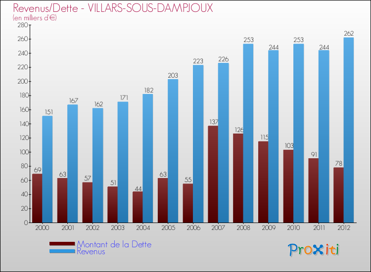 Evolution comparée de la dette et des revenus pour la commune de VILLARS-SOUS-DAMPJOUX de 2000 à 2012 Comparaison de la dette et des revenus pour VILLARS-SOUS-DAMPJOUX de 2000 à 2012