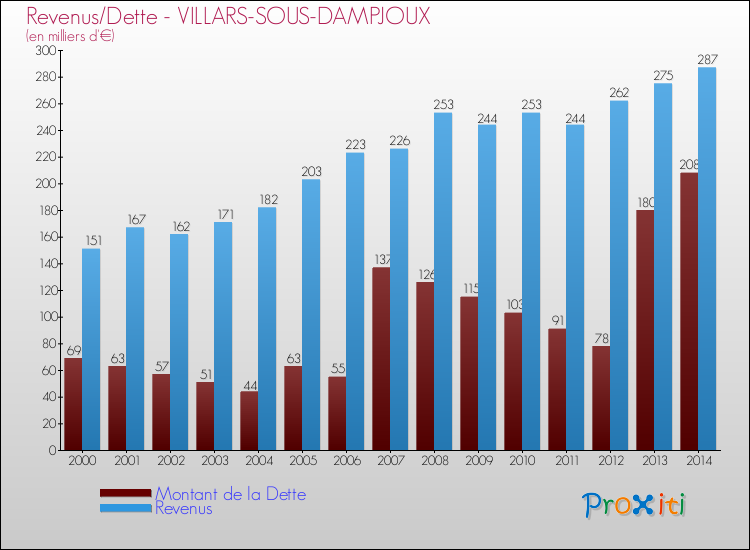 Evolution comparée de la dette et des revenus pour la commune de VILLARS-SOUS-DAMPJOUX de 2000 à 2014 Comparaison de la dette et des revenus pour VILLARS-SOUS-DAMPJOUX de 2000 à 2014
