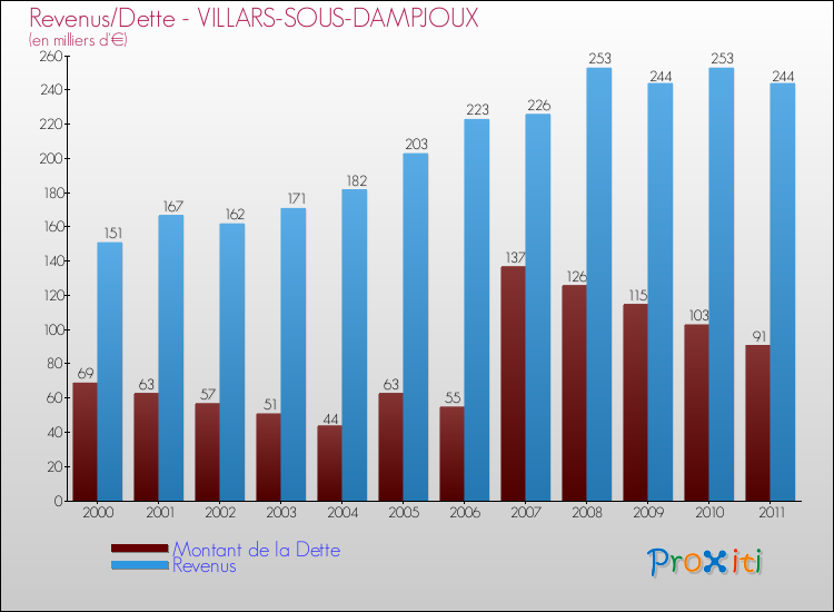 Evolution comparée de la dette et des revenus pour la commune de VILLARS-SOUS-DAMPJOUX de 2000 à 2011 Comparaison de la dette et des revenus pour VILLARS-SOUS-DAMPJOUX de 2000 à 2011