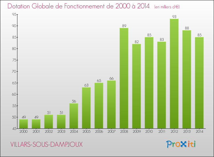 Evolution du montant de la Dotation Globale de Fonctionnement pour la commune de VILLARS-SOUS-DAMPJOUX de 2000 à 2014 Evolution du montant de la Dotation Globale de Fonctionnement pour VILLARS-SOUS-DAMPJOUX de 2000 à 2014