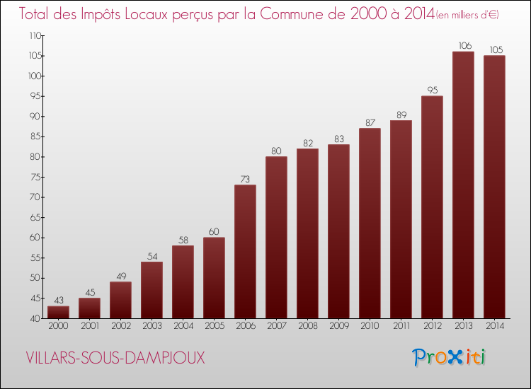 Evolution des Impôts Locaux pour la commune de VILLARS-SOUS-DAMPJOUX de 2000 à 2014 Evolution des Impôts Locaux pour VILLARS-SOUS-DAMPJOUX de 2000 à 2014