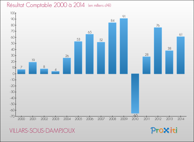 Evolution du résultat comptable pour la commune de VILLARS-SOUS-DAMPJOUX de 2000 à 2014 Evolution du résultat comptable pour VILLARS-SOUS-DAMPJOUX de 2000 à 2014