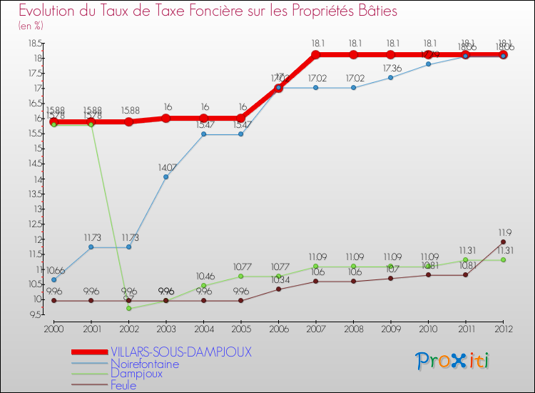 Evolution du taux de la taxe foncière sur le bati pour VILLARS-SOUS-DAMPJOUX et les communes proches de 2000 à 2012 Comparaison des taux de taxe foncière sur le bati pour VILLARS-SOUS-DAMPJOUX et les communes voisines de 2000 à 2012