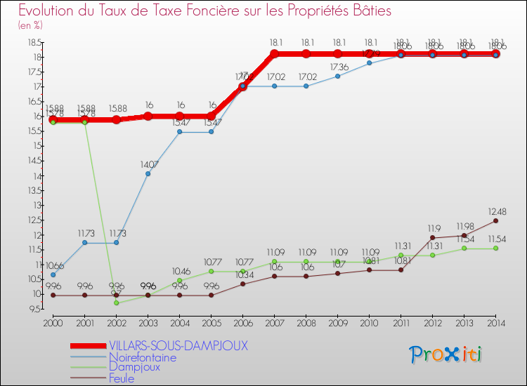 Evolution du taux de la taxe foncière sur le bati pour VILLARS-SOUS-DAMPJOUX et les communes proches de 2000 à 2014 Comparaison des taux de taxe foncière sur le bati pour VILLARS-SOUS-DAMPJOUX et les communes voisines de 2000 à 2014