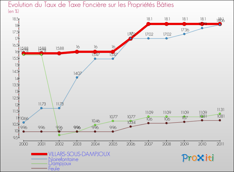 Evolution du taux de la taxe foncière sur le bati pour VILLARS-SOUS-DAMPJOUX et les communes proches Comparaison des taux de taxe foncière sur le bati pour VILLARS-SOUS-DAMPJOUX et les communes voisines