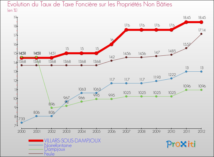Evolution du taux de la taxe foncière sur les immeubles et terrains non batis pour VILLARS-SOUS-DAMPJOUX et les communes proches de 2000 à 2012 Comparaison des taux de la taxe foncière sur les immeubles et terrains non batis pour VILLARS-SOUS-DAMPJOUX et les communes voisines de 2000 à 2012
