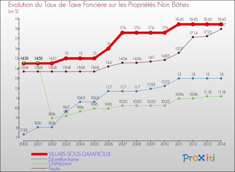 Evolution du taux de la taxe foncière sur les immeubles et terrains non batis pour VILLARS-SOUS-DAMPJOUX et les communes proches de 2000 à 2014 Comparaison des taux de la taxe foncière sur les immeubles et terrains non batis pour VILLARS-SOUS-DAMPJOUX et les communes voisines de 2000 à 2014
