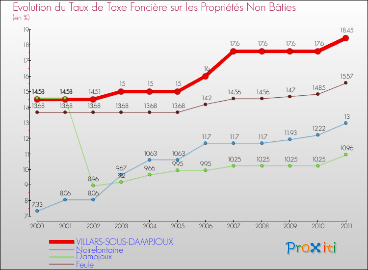 Evolution du taux de la taxe foncière sur les immeubles et terrains non batis pour VILLARS-SOUS-DAMPJOUX et les communes proches Comparaison des taux de la taxe foncière sur les immeubles et terrains non batis pour VILLARS-SOUS-DAMPJOUX et les communes voisines