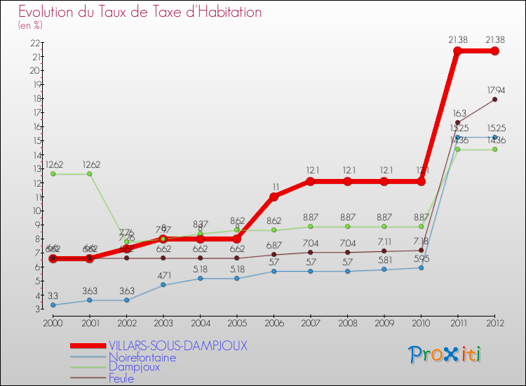 Evolution du taux de la taxe d'habitation pour VILLARS-SOUS-DAMPJOUX et les communes proches Comparaison des taux de la taxe d'habitation pour VILLARS-SOUS-DAMPJOUX et les communes voisines