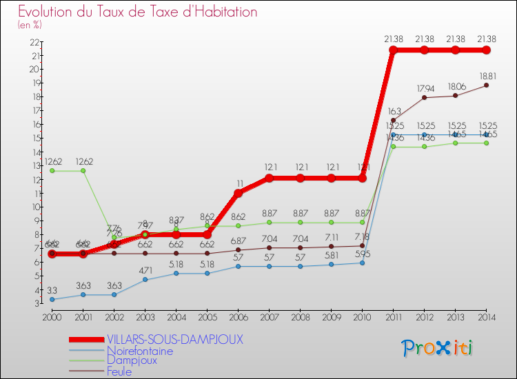Evolution du taux de la taxe d'habitation pour VILLARS-SOUS-DAMPJOUX et les communes proches de 2000 à 2014 Comparaison des taux de la taxe d'habitation pour VILLARS-SOUS-DAMPJOUX et les communes voisines de 2000 à 2014
