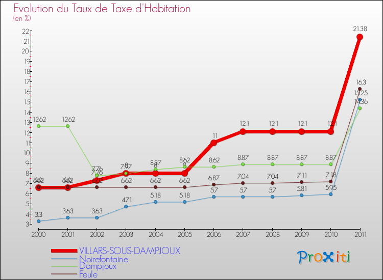 Evolution du taux de la taxe d'habitation pour VILLARS-SOUS-DAMPJOUX et les communes proches Comparaison des taux de la taxe d'habitation pour VILLARS-SOUS-DAMPJOUX et les communes voisines