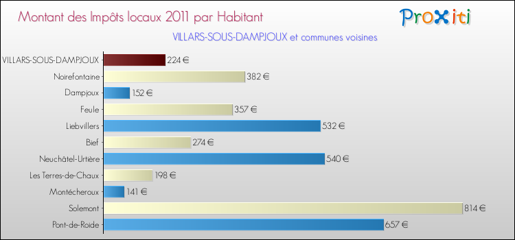 Montant des impôts locaux par Habitant pour VILLARS-SOUS-DAMPJOUX et les communes proches Comparaison des impôts locaux par habitant pour VILLARS-SOUS-DAMPJOUX et les communes voisines