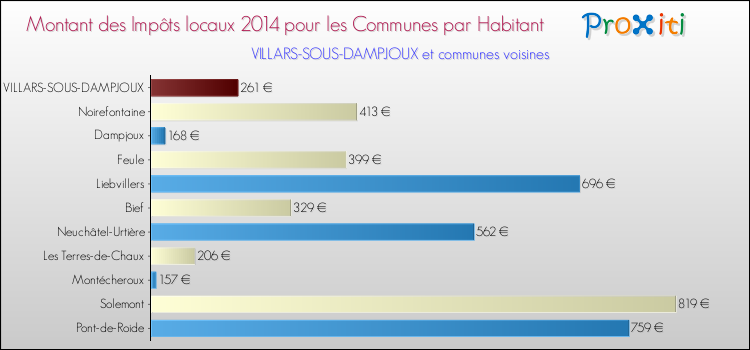 Montant des impôts locaux par Habitant pour VILLARS-SOUS-DAMPJOUX et les communes proches en 2014 Comparaison des impôts locaux par habitant pour VILLARS-SOUS-DAMPJOUX et les communes voisines en 2014