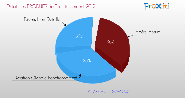 Décomposition du Budget de Fonctionnement 2012 de la commune de VILLARS-SOUS-DAMPJOUX Budget de Fonctionnement 2012 pour la commune de VILLARS-SOUS-DAMPJOUX