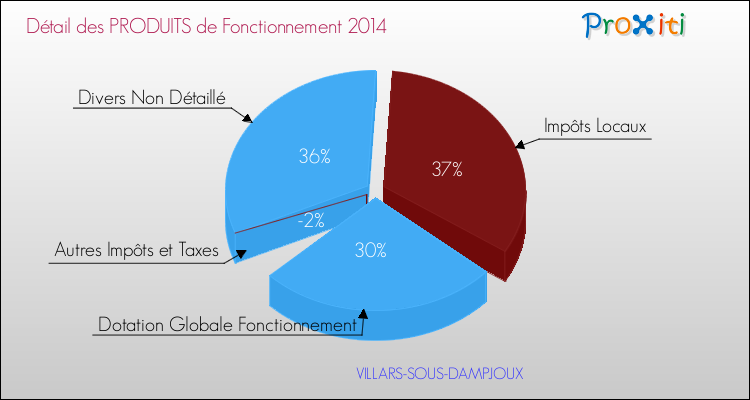 Décomposition du Budget de Fonctionnement 2014 de la commune de VILLARS-SOUS-DAMPJOUX Budget de Fonctionnement 2014 pour la commune de VILLARS-SOUS-DAMPJOUX