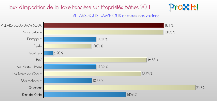Taux d'imposition de la taxe foncière sur le bati 2011 pour VILLARS-SOUS-DAMPJOUX et les communes proches Comparaison des taux d'imposition de la taxe foncière sur le bati 2011 pour VILLARS-SOUS-DAMPJOUX et les communes voisines