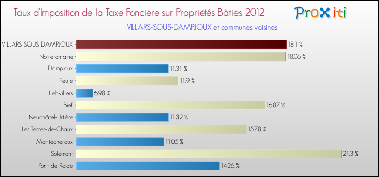 Taux d'imposition de la taxe foncière sur le bati 2012 pour VILLARS-SOUS-DAMPJOUX et les communes proches Comparaison des taux d'imposition de la taxe foncière sur le bati 2012 pour VILLARS-SOUS-DAMPJOUX et les communes voisines