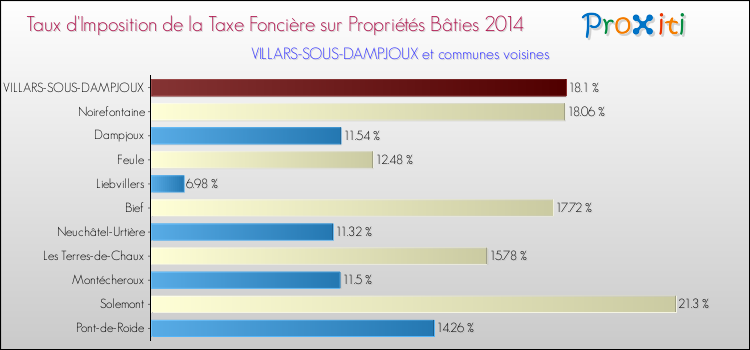 Taux d'imposition de la taxe foncière sur le bati 2014 pour VILLARS-SOUS-DAMPJOUX et les communes proches Comparaison des taux d'imposition de la taxe foncière sur le bati 2014 pour VILLARS-SOUS-DAMPJOUX et les communes voisines