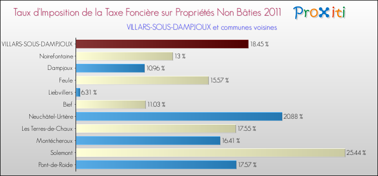 Taux d'imposition de la taxe foncière sur les immeubles et terrains non batis 2011 pour VILLARS-SOUS-DAMPJOUX et les communes proches Comparaison des taux d'imposition de la taxe foncière sur les immeubles et terrains non batis 2011 pour VILLARS-SOUS-DAMPJOUX et les communes voisines