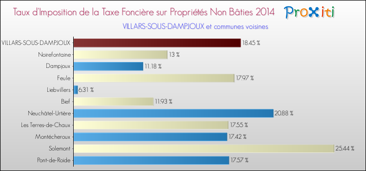 Taux d'imposition de la taxe foncière sur les immeubles et terrains non batis 2014 pour VILLARS-SOUS-DAMPJOUX et les communes proches Comparaison des taux d'imposition de la taxe foncière sur les immeubles et terrains non batis 2014 pour VILLARS-SOUS-DAMPJOUX et les communes voisines