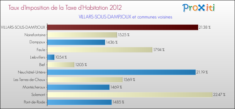 Taux d'imposition de la taxe d'habitation 2012 pour VILLARS-SOUS-DAMPJOUX et les communes proches Comparaison des taux d'imposition de la taxe d'habitation 2012 pour VILLARS-SOUS-DAMPJOUX et les communes voisines