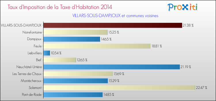 Taux d'imposition de la taxe d'habitation 2014 pour VILLARS-SOUS-DAMPJOUX et les communes proches Comparaison des taux d'imposition de la taxe d'habitation 2014 pour VILLARS-SOUS-DAMPJOUX et les communes voisines