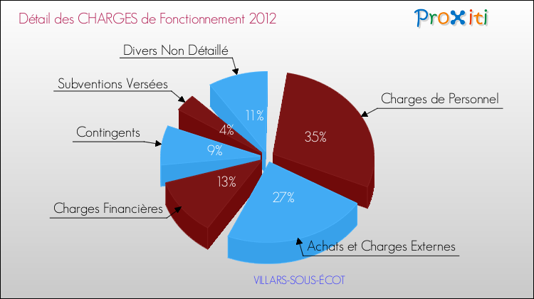 Décomposition des Charges de Fonctionnement 2012 de la commune de VILLARS-SOUS-ÉCOT Charges de Fonctionnement 2012 pour la commune de VILLARS-SOUS-ÉCOT