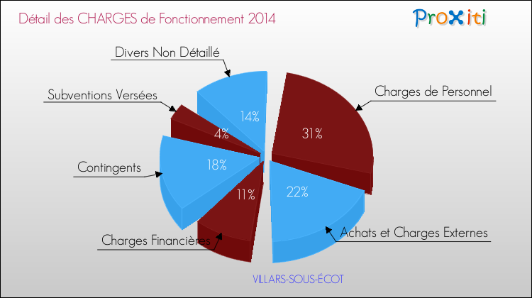 Décomposition des Charges de Fonctionnement 2014 de la commune de VILLARS-SOUS-ÉCOT Charges de Fonctionnement 2014 pour la commune de VILLARS-SOUS-ÉCOT