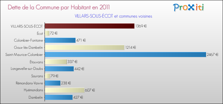 Dette par habitant de la commune en 2011 pour VILLARS-SOUS-ÉCOT et les communes proches Comparaison de la dette par habitant de la commune en 2011 pour VILLARS-SOUS-ÉCOT et les communes voisines
