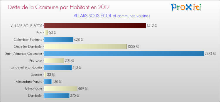 Dette par habitant de la commune en 2012 pour VILLARS-SOUS-ÉCOT et les communes proches Comparaison de la dette par habitant de la commune en 2012 pour VILLARS-SOUS-ÉCOT et les communes voisines