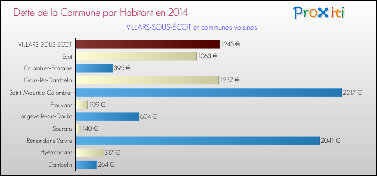 Dette par habitant de la commune en 2014 pour VILLARS-SOUS-ÉCOT et les communes proches Comparaison de la dette par habitant de la commune en 2014 pour VILLARS-SOUS-ÉCOT et les communes voisines