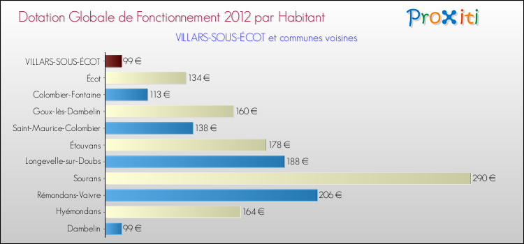 Montant des dotations globales de fonctionnement DGF par Habitant pour VILLARS-SOUS-ÉCOT et les communes proches Comparaison des des dotations globales de fonctionnement DGF par habitant pour VILLARS-SOUS-ÉCOT et les communes voisines