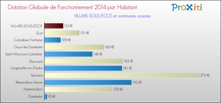 Montant des dotations globales de fonctionnement DGF par Habitant pour VILLARS-SOUS-ÉCOT et les communes proches en 2014. Comparaison des des dotations globales de fonctionnement DGF par habitant pour VILLARS-SOUS-ÉCOT et les communes voisines en 2014.