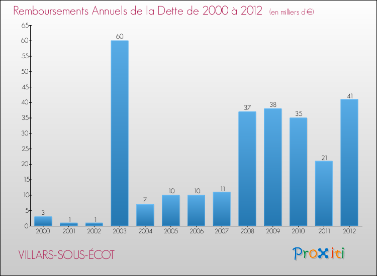 Evolution de l'annuité de la dette pour la commune de VILLARS-SOUS-ÉCOT de 2000 à 2012 Annuités de la dette pour VILLARS-SOUS-ÉCOT de 2000 à 2012