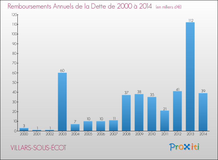 Evolution de l'annuité de la dette pour la commune de VILLARS-SOUS-ÉCOT de 2000 à 2014 Annuités de la dette pour VILLARS-SOUS-ÉCOT de 2000 à 2014