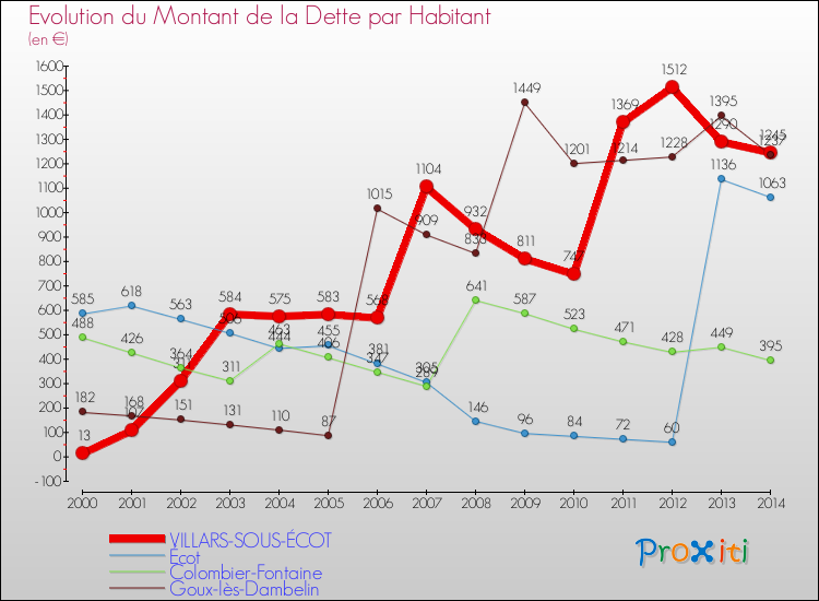 Evolution de la dette par habitant pour la commune de VILLARS-SOUS-ÉCOT et les communes proches de 2000 à 2014 Comparaison de la dette par habitant pour VILLARS-SOUS-ÉCOT et les communes voisines de 2000 à 2014