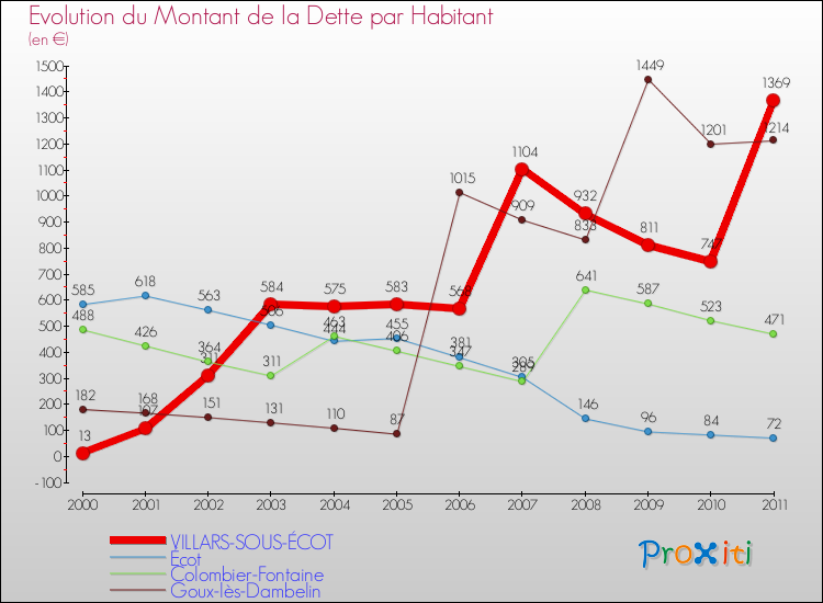 Evolution de la dette par habitant pour la commune de VILLARS-SOUS-ÉCOT et les communes proches Comparaison de la dette par habitant pour VILLARS-SOUS-ÉCOT et les communes voisines