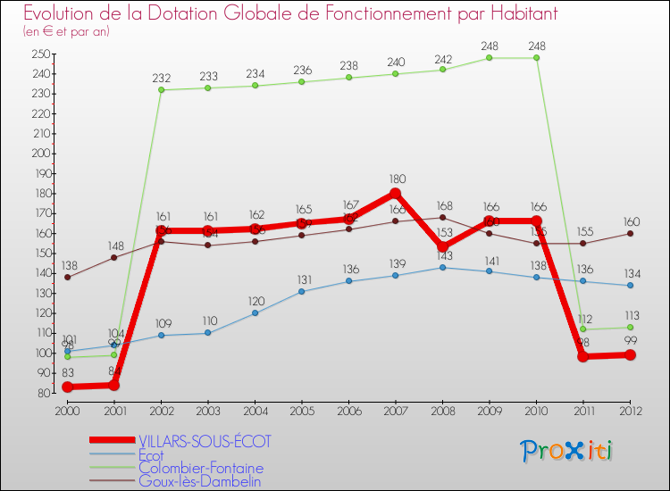 Evolution et montant de la dotation globale de fonctionnement par Habitant pour VILLARS-SOUS-ÉCOT et les communes proches Comparaison des dotations globales de fonctionnement par habitant pour VILLARS-SOUS-ÉCOT et les communes voisines