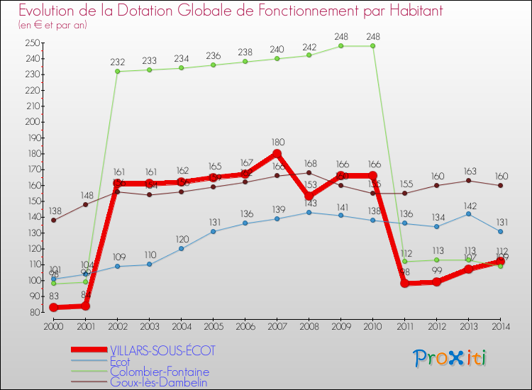 Evolution et montant de la dotation globale de fonctionnement par Habitant pour VILLARS-SOUS-ÉCOT et les communes proches de 2000 à 2014. Comparaison des dotations globales de fonctionnement par habitant pour VILLARS-SOUS-ÉCOT et les communes voisines de 2000 à 2014.
