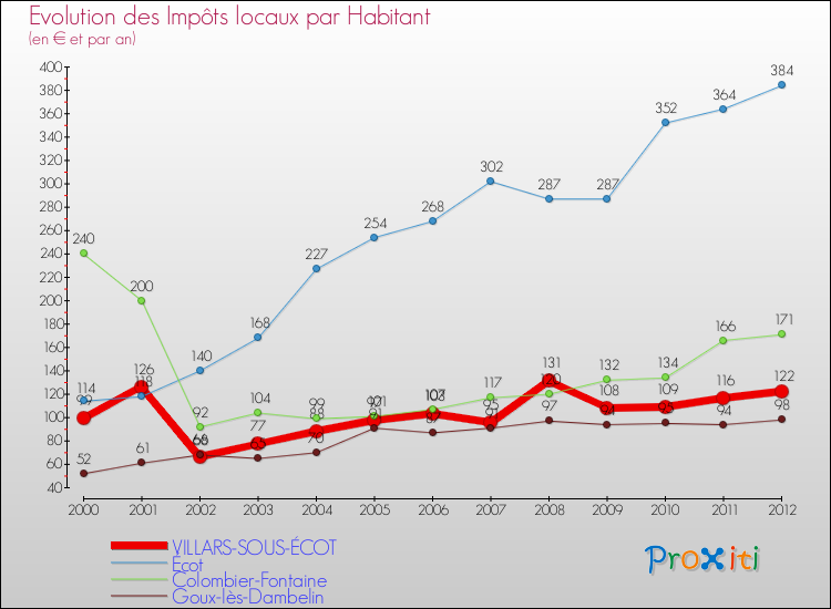 Evolution et montant des impôts locaux par Habitant pour VILLARS-SOUS-ÉCOT et les communes proches Comparaison des impôts locaux par habitant pour VILLARS-SOUS-ÉCOT et les communes voisines